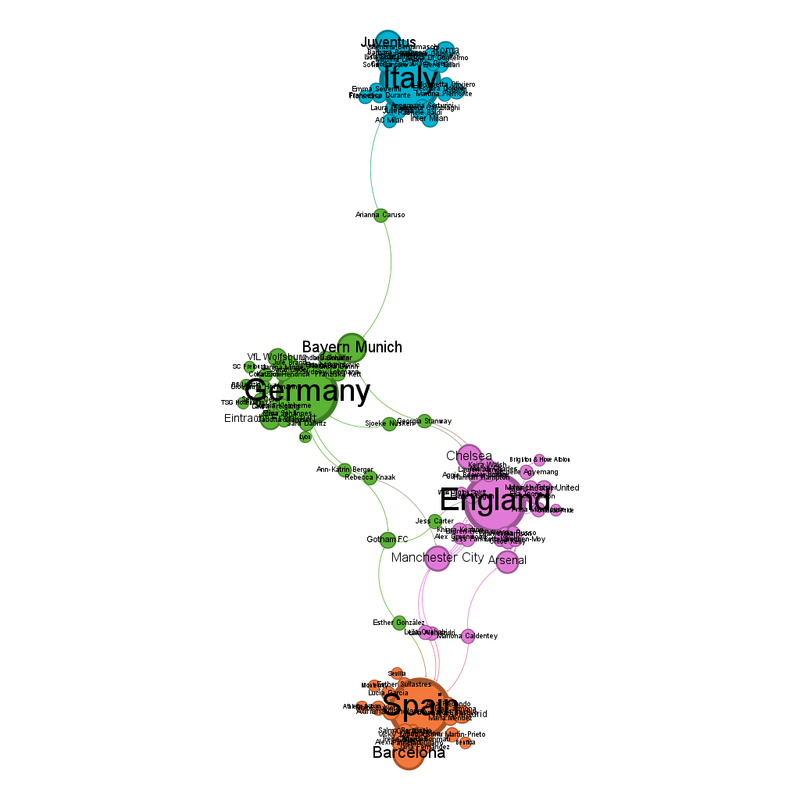 The same graph as before, but labelled. The large circles stand for each national team. One of them, Italy, is separated at the top, with very few connections to the other three and is in blue. Italy being blue is a complete and happy coincidence. Two more are in the middle (Germany, left, are green and England, right, are pink) and then the fourth team, Spain, is at the bottom and in orange. The shape is an elongated diamond with curved edges. Italy have a smaller circle at their top left, a club team. It is Juventus. There is another smaller circle at the top right of the leftmost of Germany, it is Bayern Munich. There is one link from it to Italy, as one Italian player plays for Bayern. Similarly, Spain have a smaller circle coming off them, bottom middle. It is Barcelona.