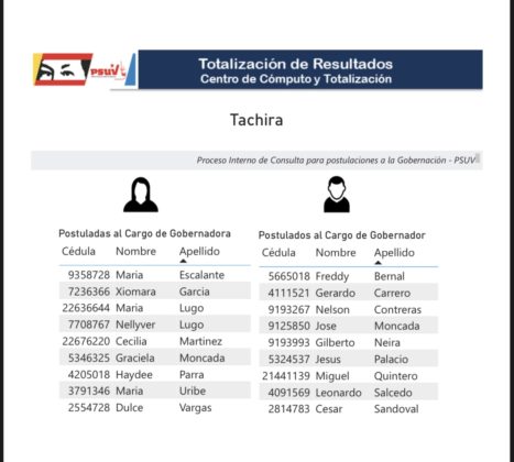 Cabello anunció resultados de postulados para primarias del PSUV a gobernaciones: conozca los precandidatos FFA5-B009-C7-FC-442-C-8-C64-19-E976-A72-E19-467x420
