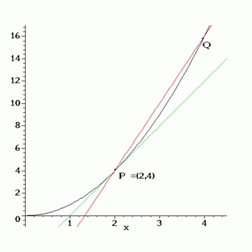 secant-line-converging-to-tangent-line-animation.gif