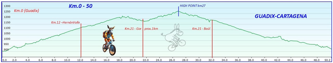 GUADIX - CARTAGENA Perfiles-km1