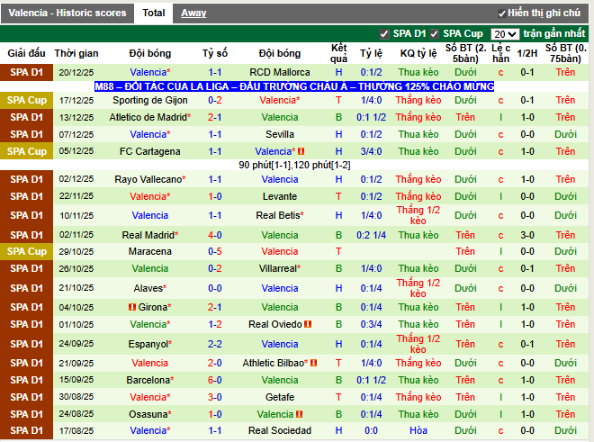 Phong độ gần đây Valencia