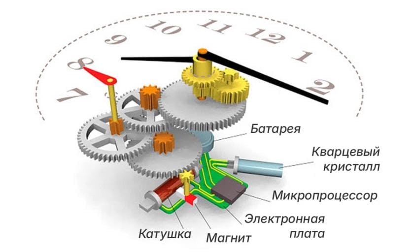 Кварцевые часы - от открытия Пьера Кюри до квантовых технологий Кварцевые часы - от открытия Пьера Кюри до квантовых технологий