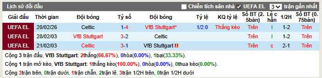 Thành tích đối đầu Stuttgart vs Celtic