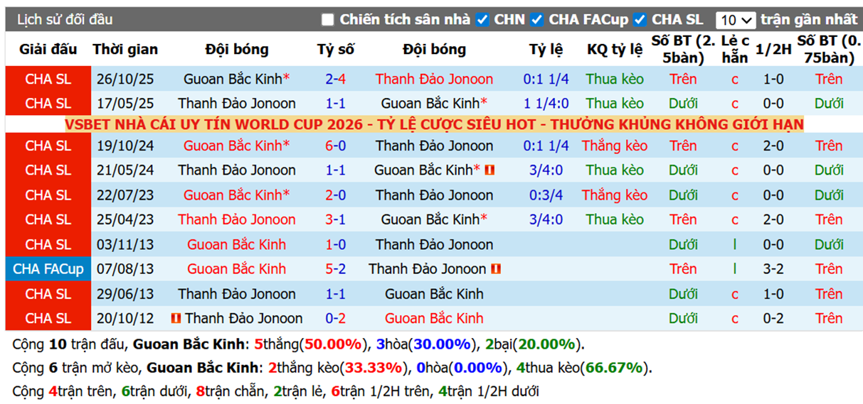 Thành tích đối đầu Guoan Bắc Kinh vs Thanh Đảo Jonoon