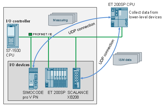 Reading and writing of PROFINET data records Reading and writing of PROFINET data records