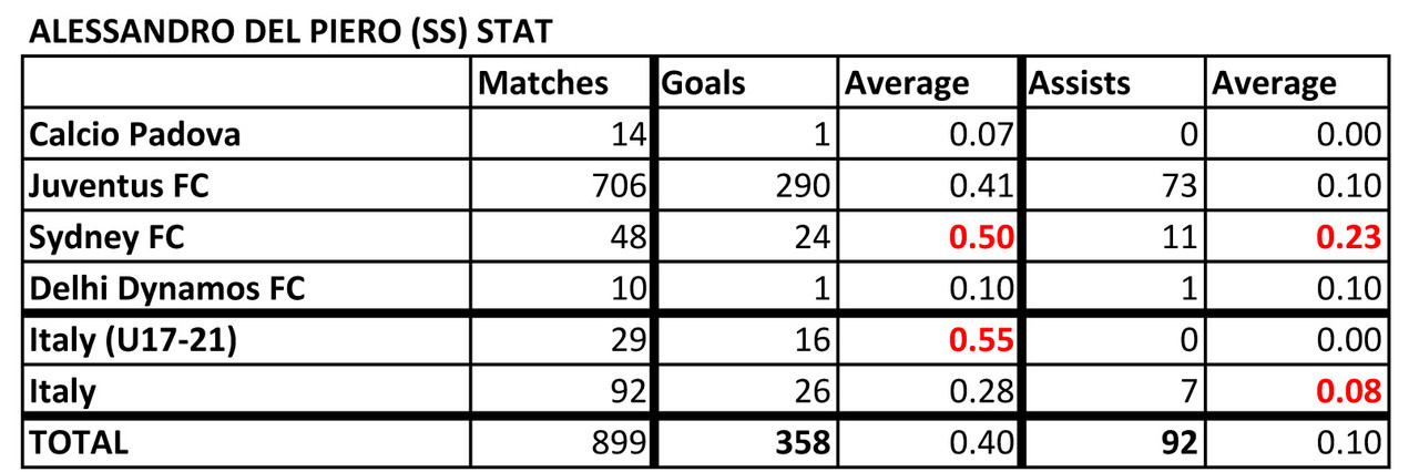  List of Footballers that has amazing stat Del-Piero-Stat-190715