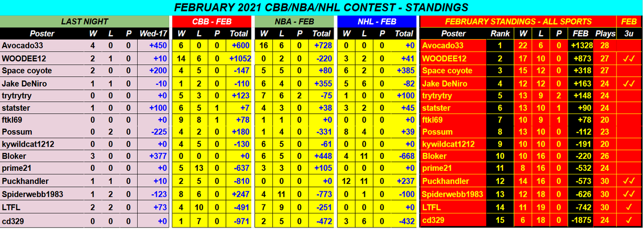 Screenshot-2021-02-18-February-2021-CBB-NBA-NHL-Monthly-Contest-Google-Drive.png