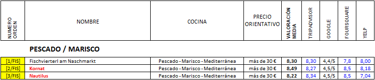 Restaurantes en VIENA - Especializados : Pescado , Marisco, Restaurante-Austria (1)