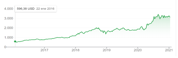 Cotización de Amazon