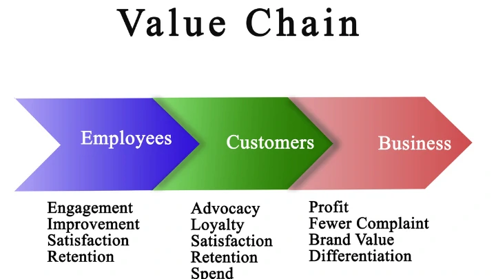 ภาพไดอะแกรมแสดงขั้นตอนการนำ Value-Based Selling ไปใช้