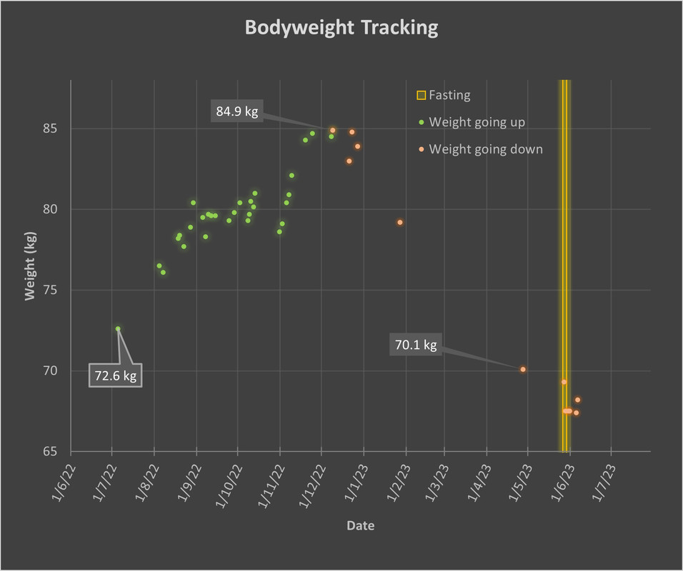 Weight Tracking