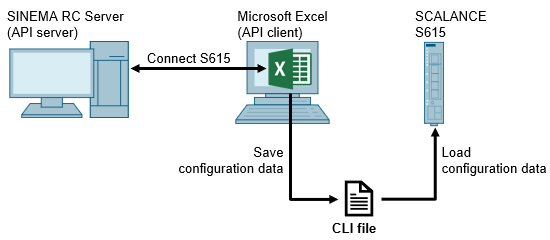 API client with VBA in Microsoft Excel SCALANCE S615 API client with VBA in Microsoft Excel SCALANCE S615