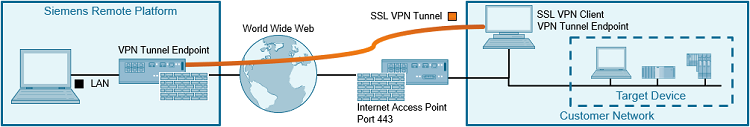Getting Started with Industrial Remote Communication SSL VPN Client