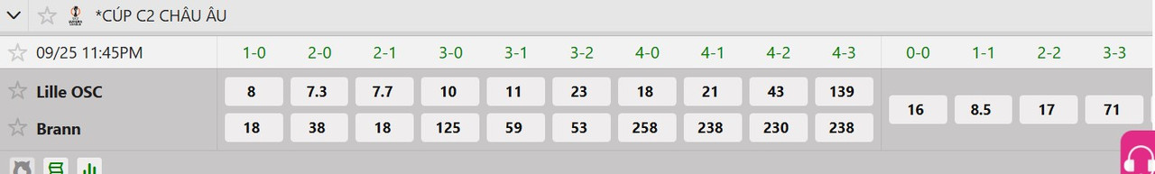 Tỷ lệ tỷ số chính xác Lille OSC vs Brann