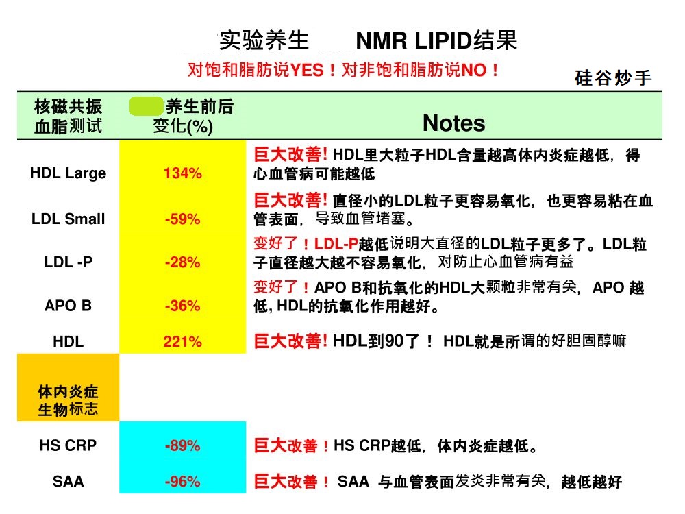 新未名博客 - 饮食养生后身体内好胆固醇HDL急速改善，HDL如何从40左右急速上升到70-80以上的实践
