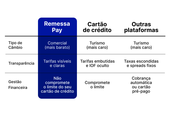 Tabela comparativa entre o Remessa Pay, Cartão de Crédito e outras plataformas