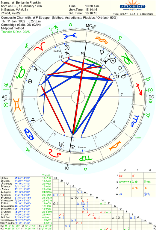 astro 621at benjamin franklin p streppel 63779 1047367