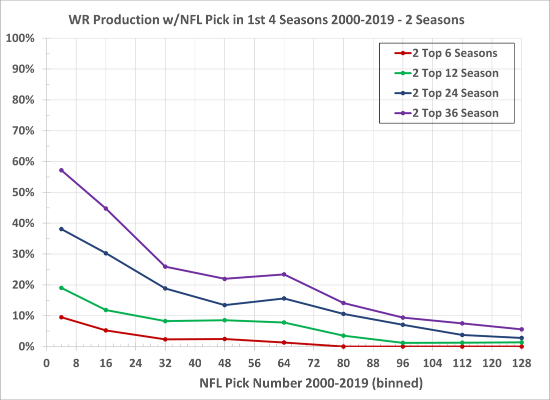 WR Hit Rate 2000-2019 2