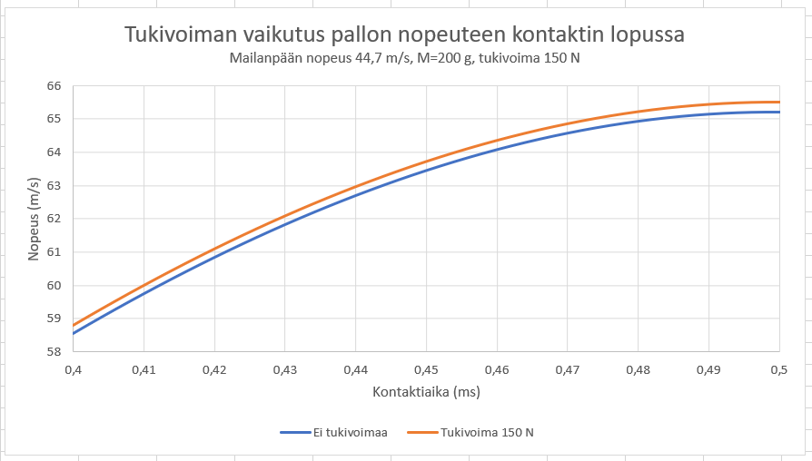 Tukivoiman vaikutus