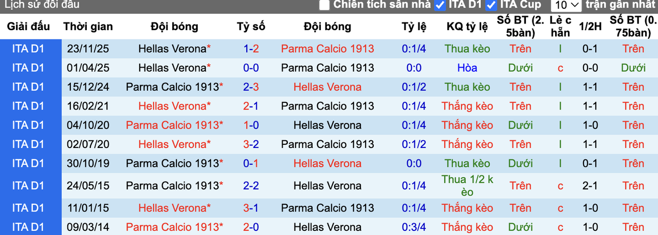 Thành tích đối đầu Parma vs Hellas Verona