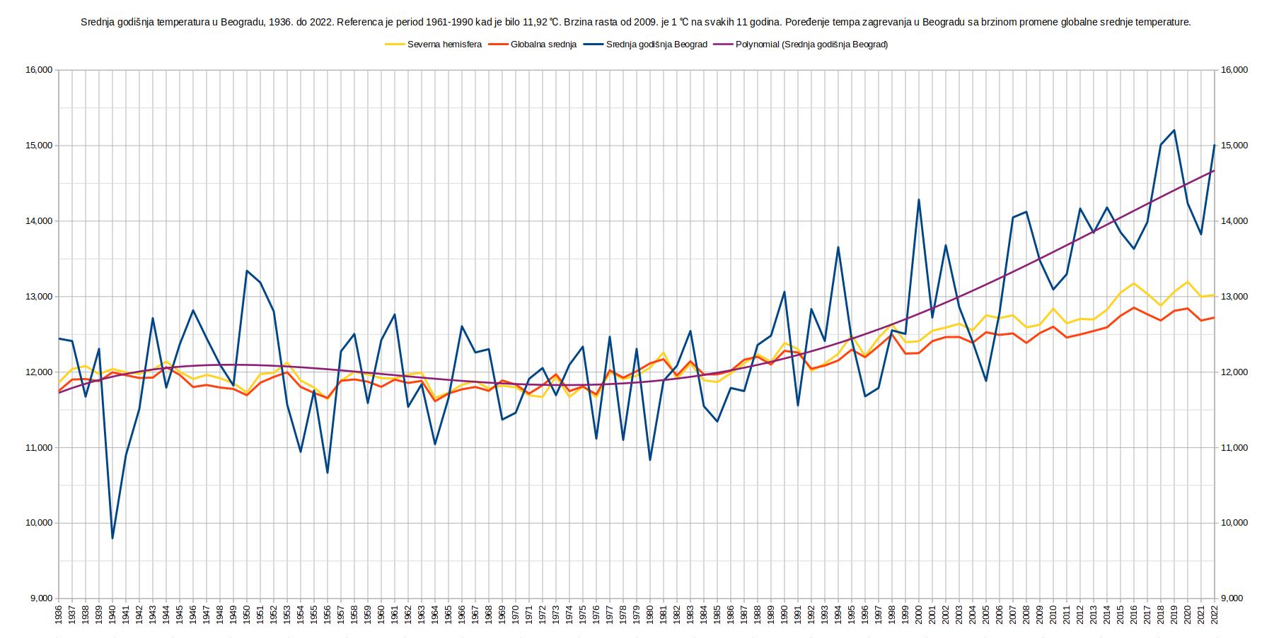Promena-srednje-godisnje-temperature-u-Beogradu-i-poredjenje-sa-globalnim-zagrevanjem-1936-2022.jpg