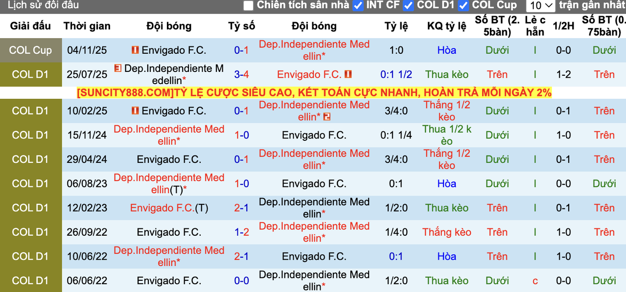 Thành tích đối đầu Medellin vs Envigado