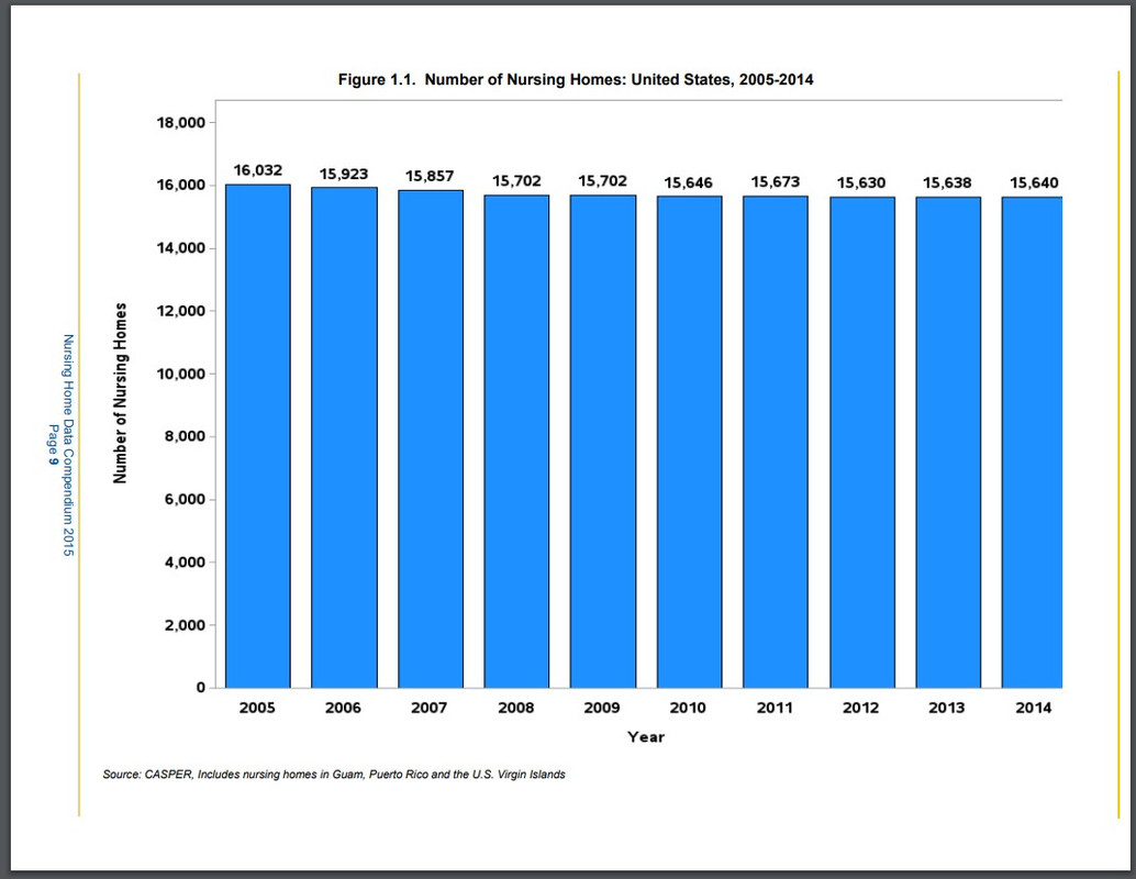 Number of Nursing Homes