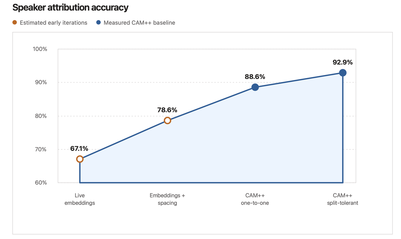 Speaker attribution accuracy