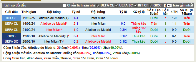 Thành tích đối đầu Atletico Madrid vs Inter Milan