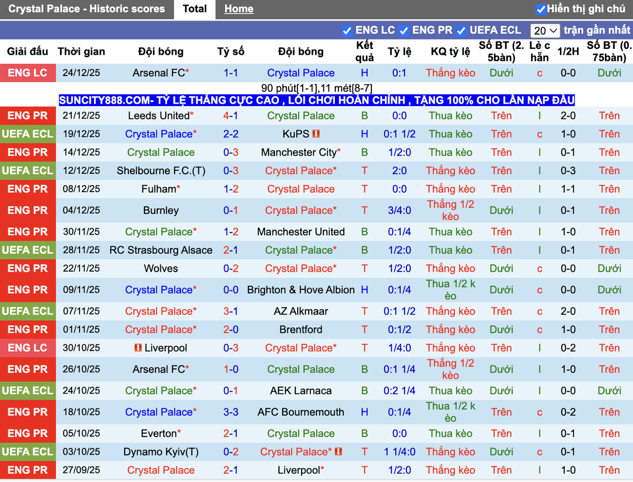 Phong độ Crystal Palace