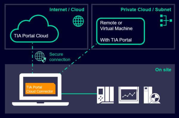 TIA Portal Cloud Connector V1.2 SP5 TIA Portal Cloud Connector V1.2 SP5