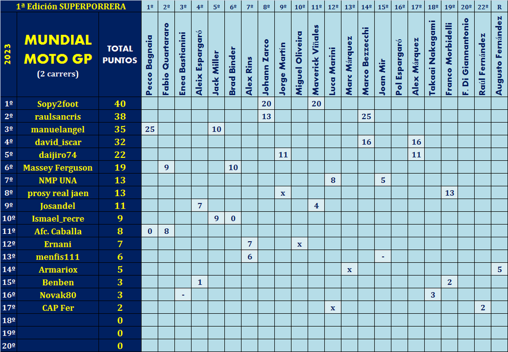 Juego con el "MUNDIAL DE MOTO GP - 2023" - Página 6 General-Mundial-02-Jugadores