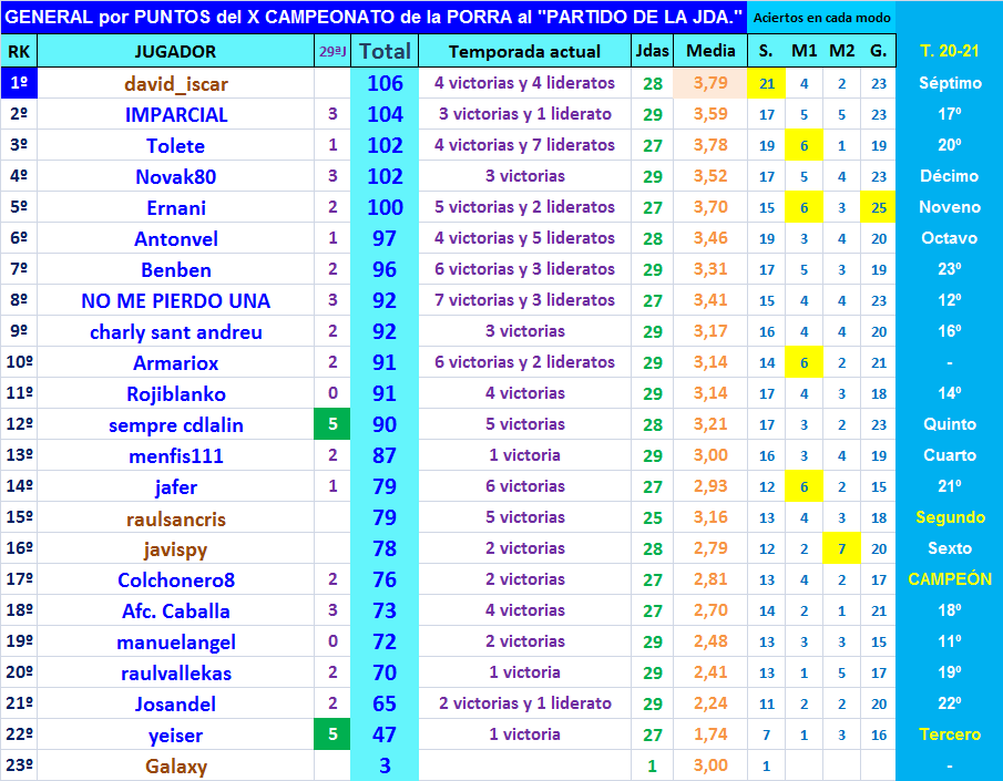 PORRA AL PARTIDO DE LA JORNADA (10ª Edición) TEMP. 2021-22 (2ª Parte) - Página 19 General-29-P