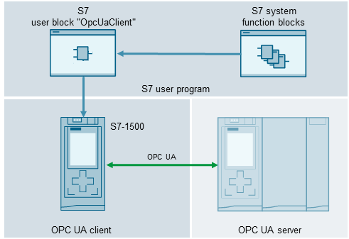 OPC UA client SIMATIC S7-1500 S7 user block OPC UA client SIMATIC S7-1500 S7 user block