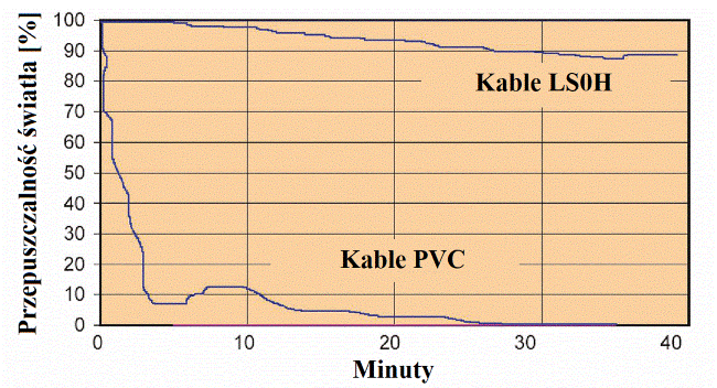 emisji gęstego dymu w kablach w płaszczu LSZH (LS0H) i PVC 