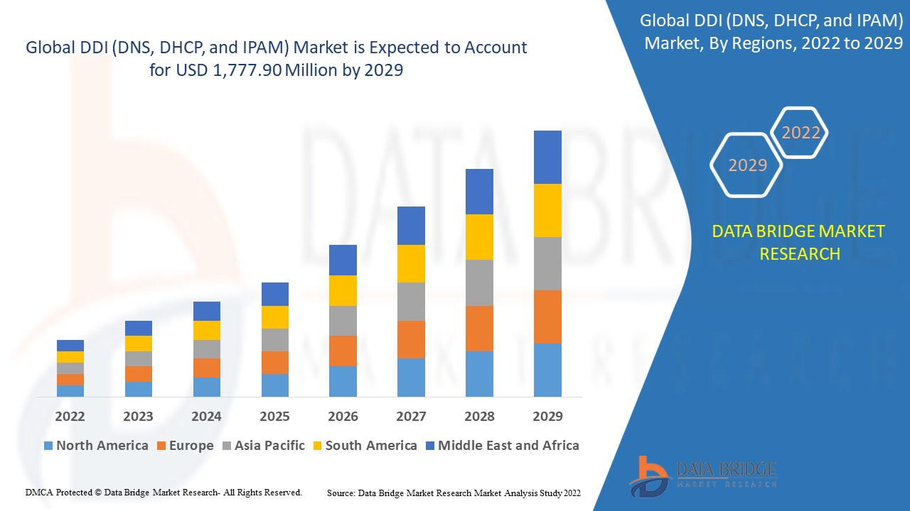 DDI (DNS, DHCP, and IPAM) Market