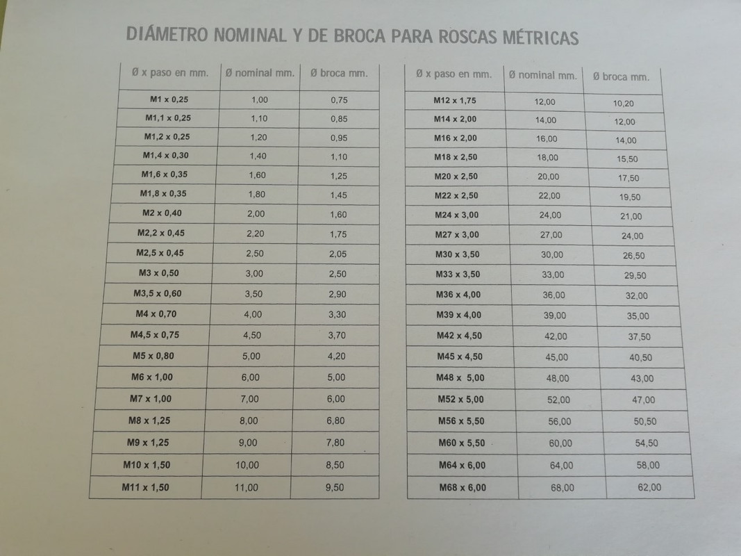 Medidas de brocas para hacer roscas en metrico