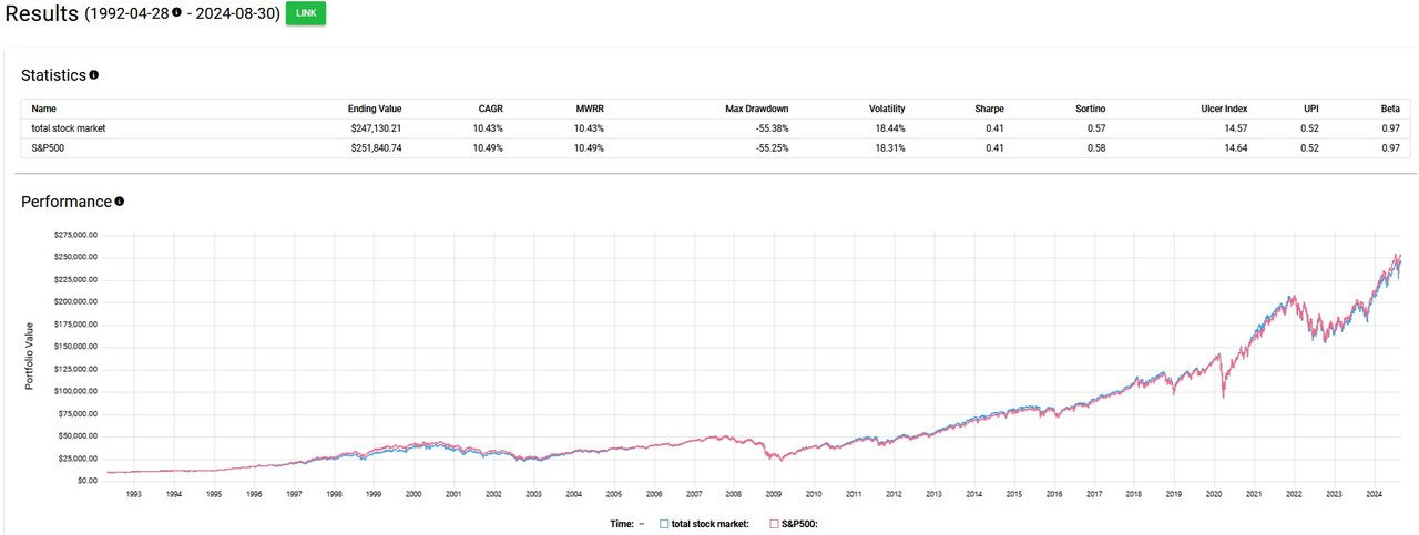 total vs s&p