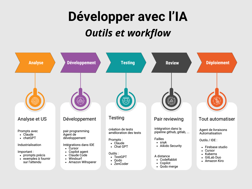 workflow ias pour les devs