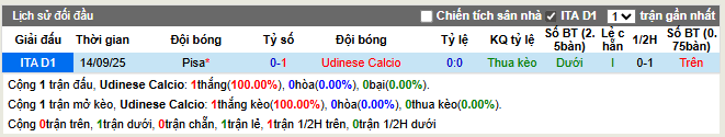 Thành tích đối đầu Udinese vs Pisa