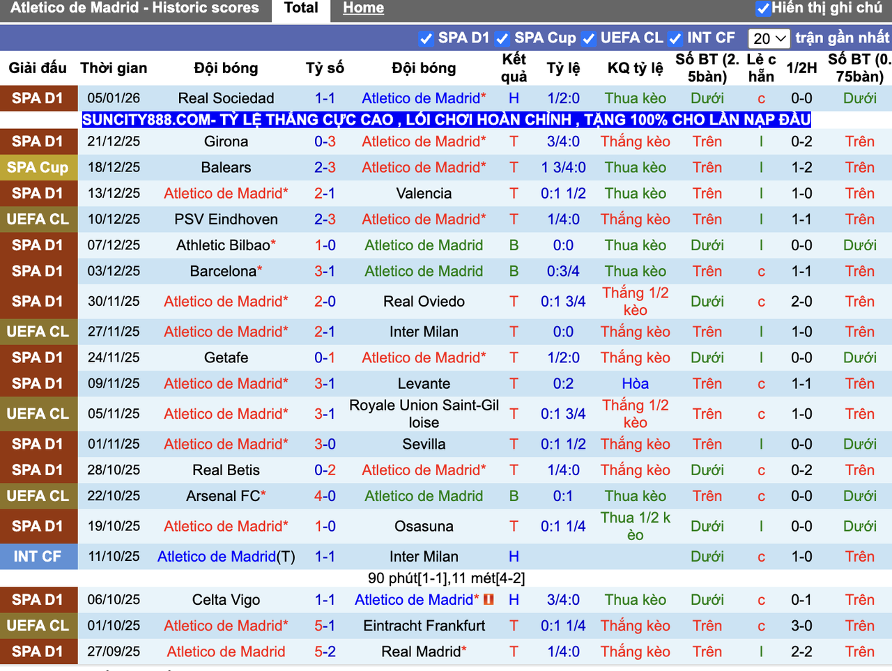 Phong độ Atletico Madrid