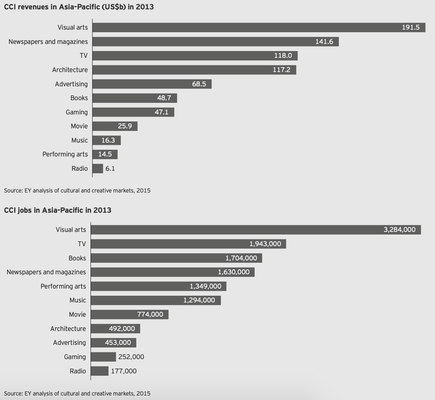 CCI revenue and jobs in Asia-Pacific