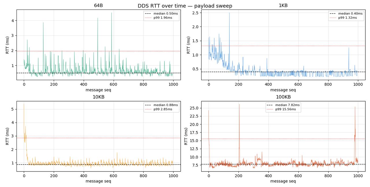 rtt over time