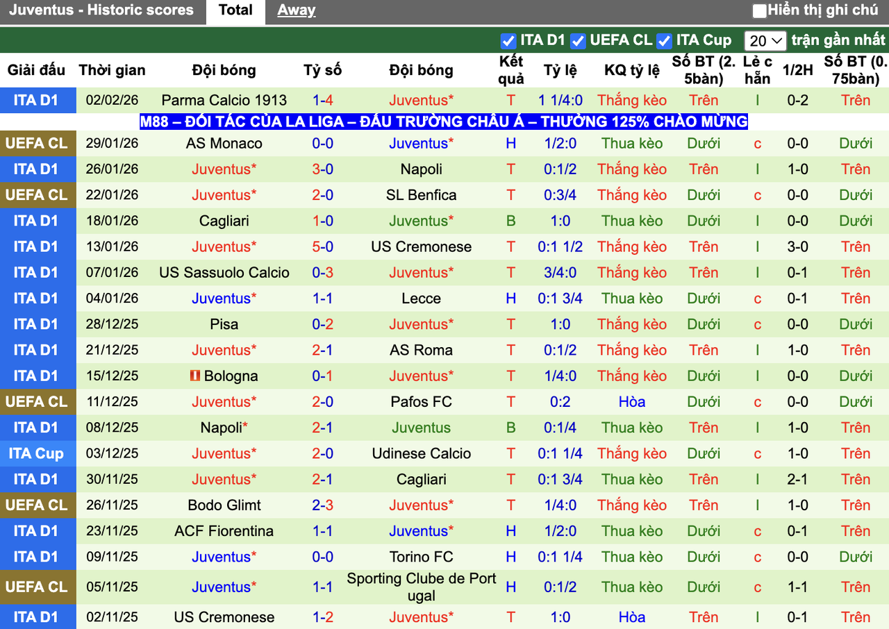 Phong độ Juventus