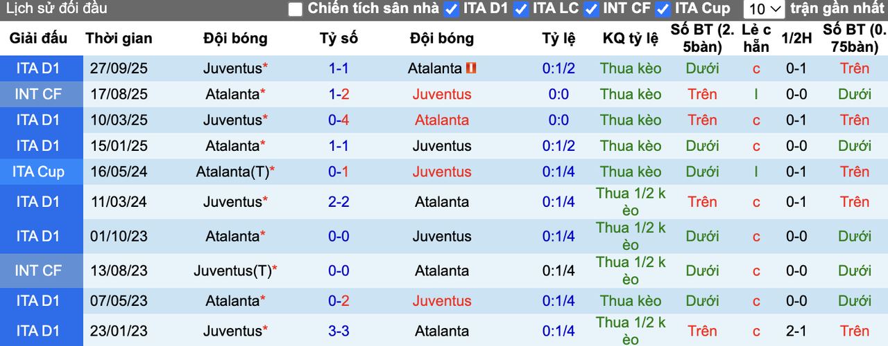 Thành tích đối đầu Atalanta vs Juventus