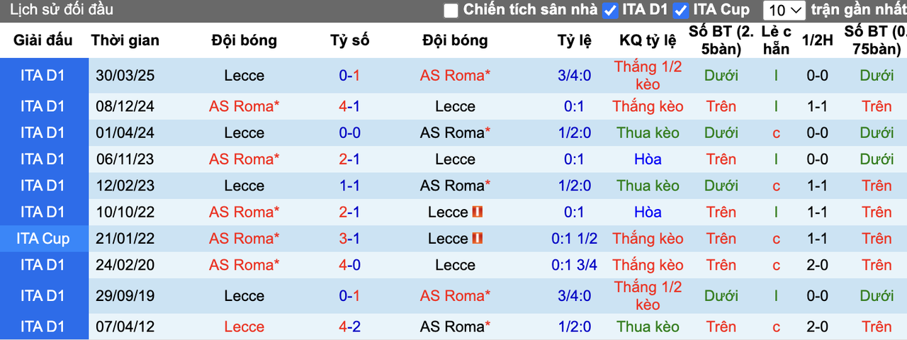 Thành tích đối đầu Lecce vs AS Roma