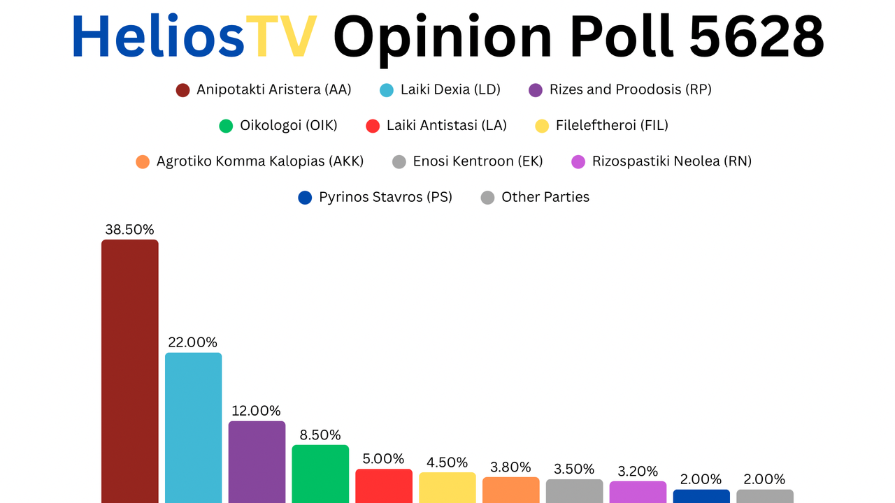 [Image: Helios-TV-Opinion-Poll-5627-1-1.png]