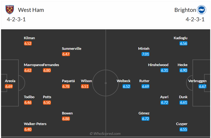 Đội hình dự kiến West Ham vs Brighton