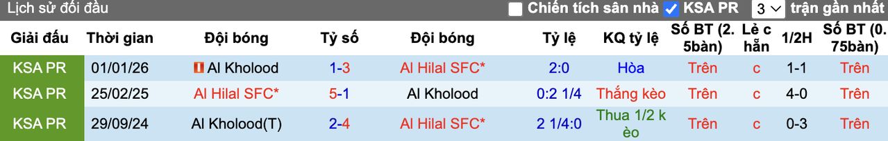 Thành tích đối đầu Al Hilal vs Al Kholood