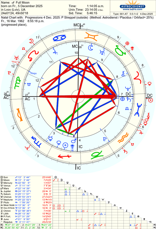 astro 661at full moon progressions 4 dec 2025 p streppel 7401 1395945